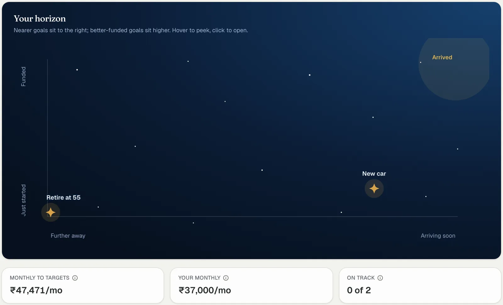 The Goals page: two goals on a night-sky horizon — nearer goals sit to the right, better-funded ones higher — with monthly-to-target, your-monthly and on-track figures (sample data)